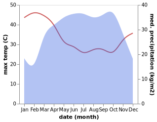 temperature and rainfall during the year in Jakiri