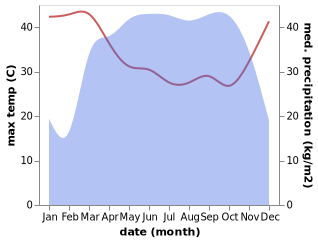 temperature and rainfall during the year in Mme-Bafumen