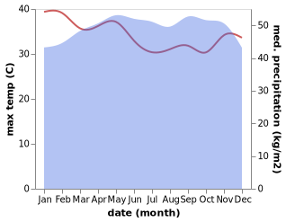 temperature and rainfall during the year in Akom II