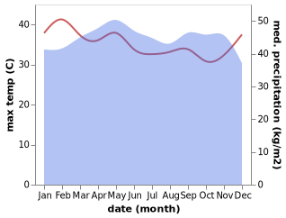 temperature and rainfall during the year in Ambam