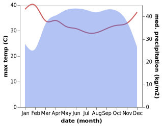 temperature and rainfall during the year in Bangangte