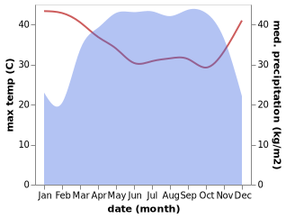 temperature and rainfall during the year in Foumban