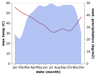 temperature and rainfall during the year in Bangui