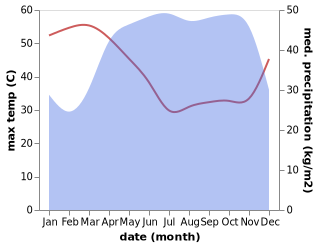 temperature and rainfall during the year in Mobaye