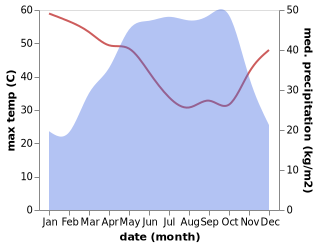 temperature and rainfall during the year in Kaga-Bandoro