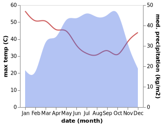 temperature and rainfall during the year in Bozoum