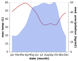 temperature and rainfall during the year in Moundou