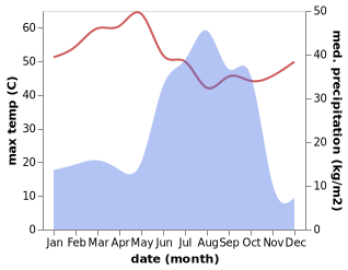 temperature and rainfall during the year in Abéché