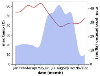 temperature and rainfall during the year in Adre