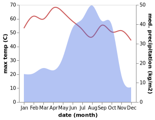 temperature and rainfall during the year in Moussoro