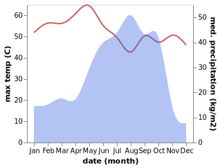 temperature and rainfall during the year in Massakory