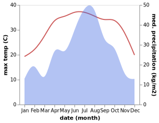 temperature and rainfall during the year in Anwu