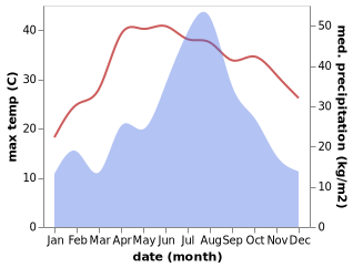 temperature and rainfall during the year in Baidian