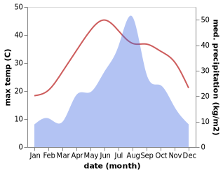 temperature and rainfall during the year in Bengbu