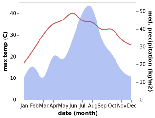 temperature and rainfall during the year in Bengkouling