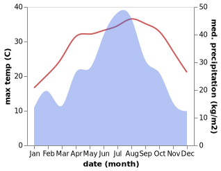 temperature and rainfall during the year in Bishan