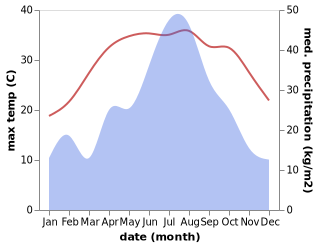 temperature and rainfall during the year in Caijiaqiao