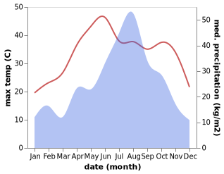 temperature and rainfall during the year in Caishi