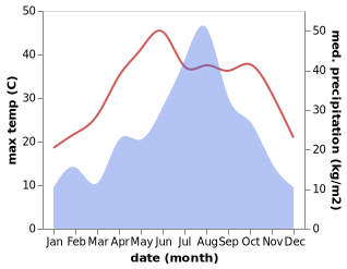 temperature and rainfall during the year in Chahe