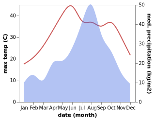 temperature and rainfall during the year in Chajian