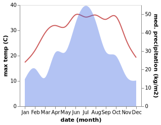 temperature and rainfall during the year in Changgai