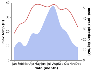 temperature and rainfall during the year in Chisha