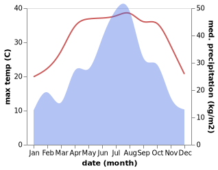 temperature and rainfall during the year in Chizhou