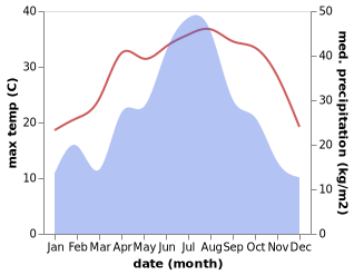 temperature and rainfall during the year in Dengta