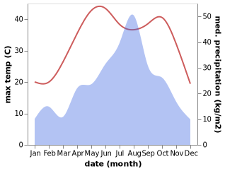 temperature and rainfall during the year in Dianbu