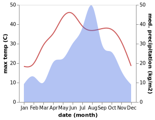 temperature and rainfall during the year in Dingcheng