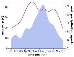 temperature and rainfall during the year in Dougou