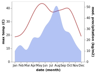 temperature and rainfall during the year in Erlangkou