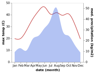 temperature and rainfall during the year in Fengtai Chengguanzhen