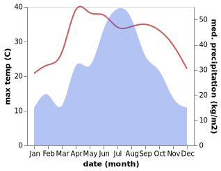 temperature and rainfall during the year in Fuyu