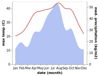 temperature and rainfall during the year in Gaohe