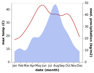 temperature and rainfall during the year in Gaomiaoji