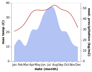 temperature and rainfall during the year in Guangang