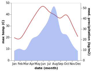 temperature and rainfall during the year in Gudian