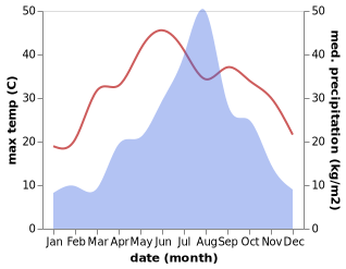 temperature and rainfall during the year in Guzhen Chengguanzhen