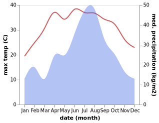 temperature and rainfall during the year in Helixi