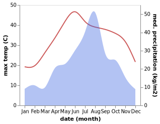 temperature and rainfall during the year in Huaiyuan Chengguanzhen