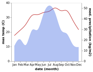 temperature and rainfall during the year in Jiangtan