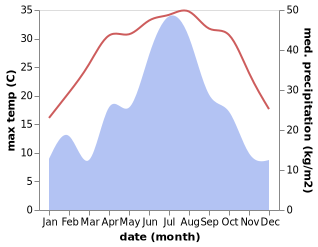 temperature and rainfall during the year in Jiapeng