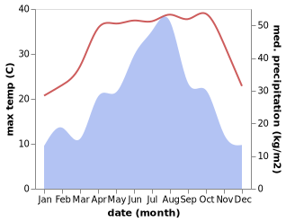 temperature and rainfall during the year in Jinxi