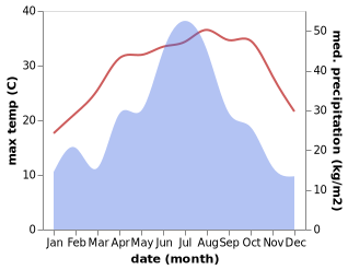 temperature and rainfall during the year in Liukou