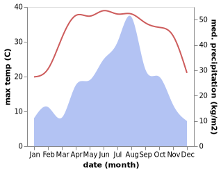 temperature and rainfall during the year in Lu'an