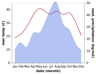 temperature and rainfall during the year in Lucheng