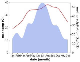 temperature and rainfall during the year in Qihong