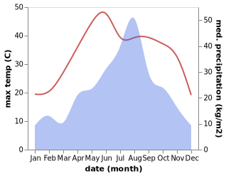 temperature and rainfall during the year in Shouchun