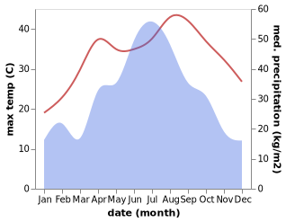 temperature and rainfall during the year in Tielu